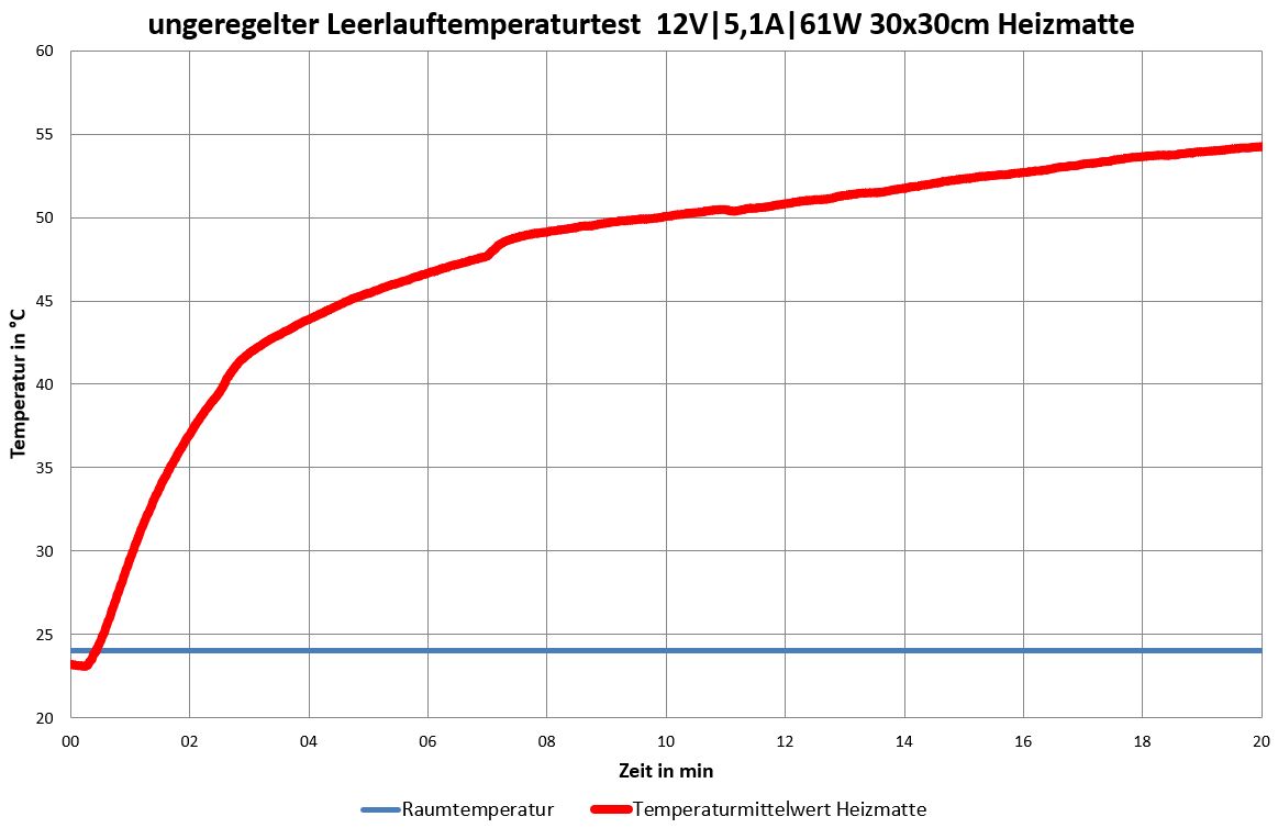 Heizteufel Heizmatte Leerlauftemperaturtest Chart